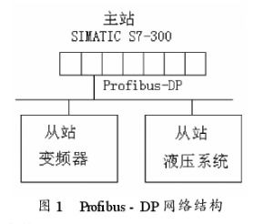 現(xiàn)場(chǎng)總線(xiàn)控制系統(tǒng)在MW級(jí)風(fēng)力發(fā)電機(jī)組中的應(yīng)用研究及電機(jī)控制系統(tǒng)研發(fā)