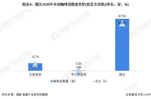 2021年中國(guó)咖啡行業(yè)市場(chǎng)現(xiàn)狀、融資熱點(diǎn)與發(fā)展前景 精品咖啡崛起與文旅融合新機(jī)遇